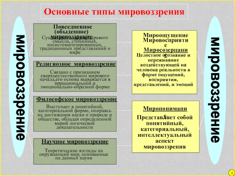 Здравый смысл стихийные. Основные формы религиозного мировоззрения. Типы мировоззрения обыденное религиозное научное. Обыденное мировоззрение в философии. Повседневное обыденное мировоззрение.