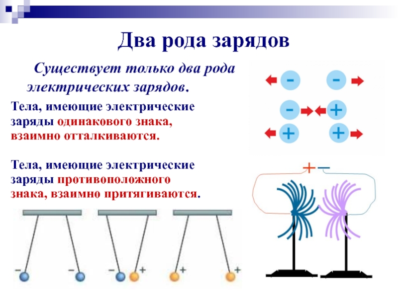 Взаимодействие между двумя заряженными телами