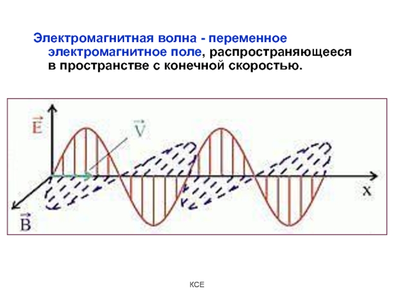 Распространение в пространстве. Переменное электромагнитное поле. Электромагнитное поле и волны. Электромагнитное поле и электромагнитные волны. Электромагнитные волны в природе.