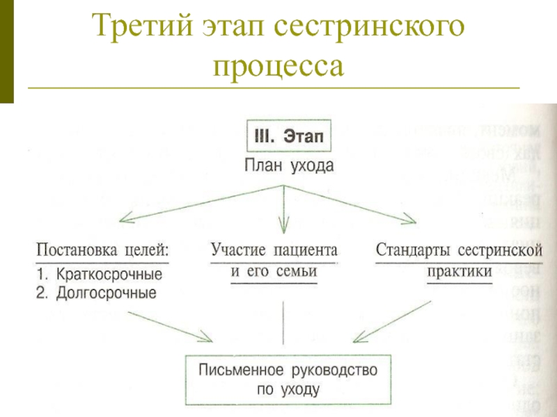 Второй этап сестринского. 3 Этап сестринского процесса. Сестринский процесс: III, IV И V этапы. Смоделировать 3 этап сестринского процесса. 3 Этап сестринского процесса план ухода.