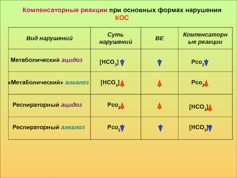 Д3 название. Кос компенсаторные реакции. Виды компенсаторных реакций. Алкалоз реакция среды. Нсо3 название вещества.