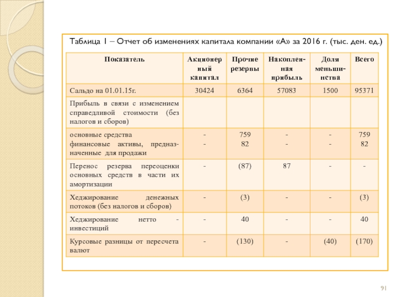 Отчет об изменениях в собственном капитале мсфо образец