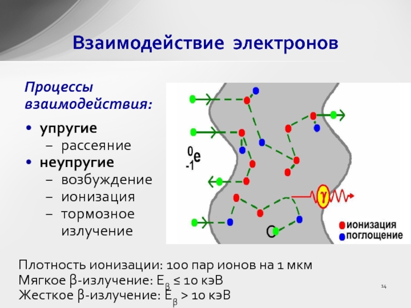 Взаимодействие электронов. Упругое взаимодействие электронов. Неупругое взаимодействие электронов с веществом. Взаимодействие ИИ С веществом.