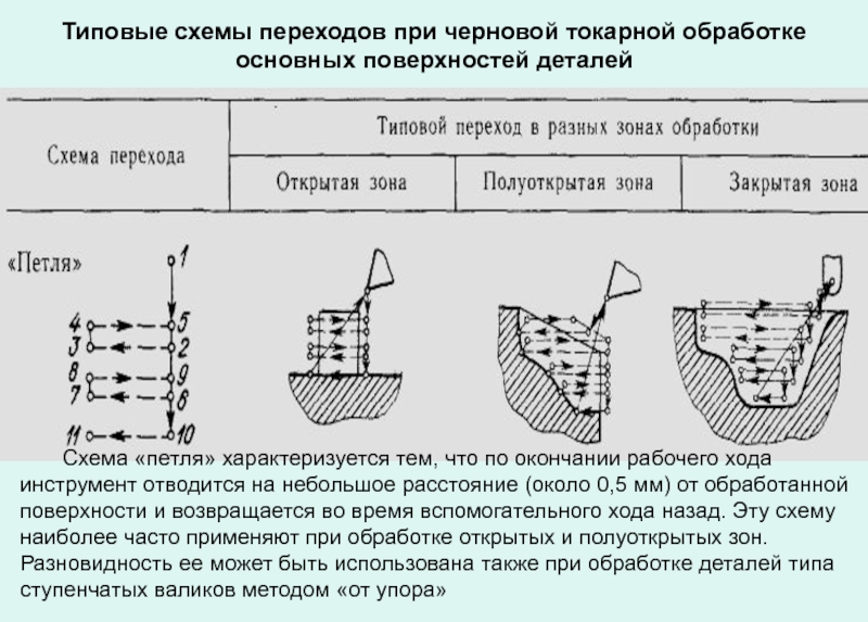 Схема обработки при точении