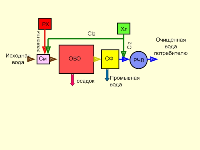 Cl2Cl2СмОВОСФРЧВХлРХреагентыПромывная водаосадокИсходная водаОчищенная вода потребителю