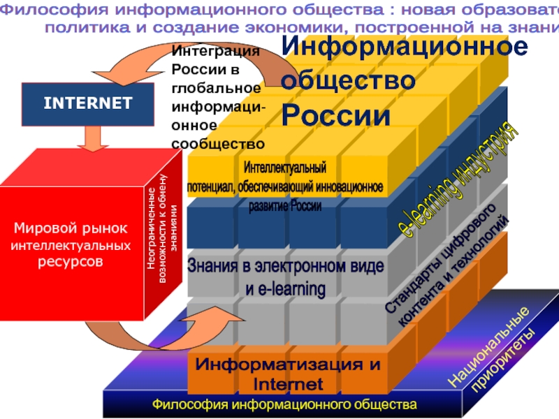 Рынок информации это. Информационное общество рынок. Политика информационного общества. Информационное общество философия. Информационная в философии.