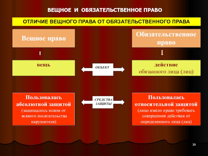 Презентация вещное право в римском праве