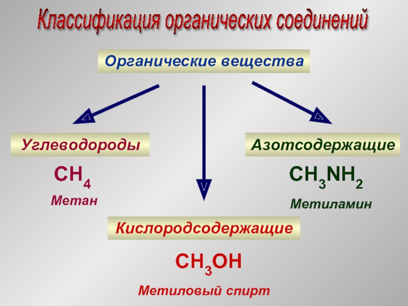 Презентация классификация органических соединений 9 класс