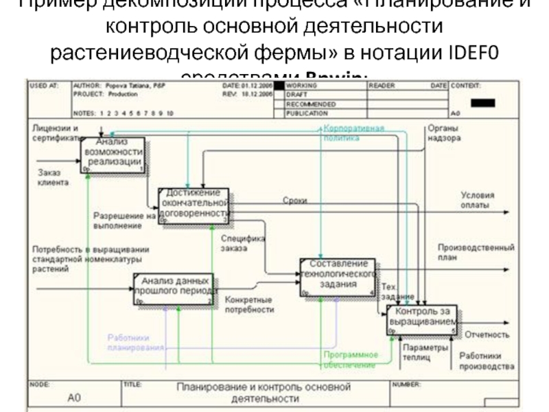 Какое количество работ будет изображено на схемах модели учитывать требования нотации idef0