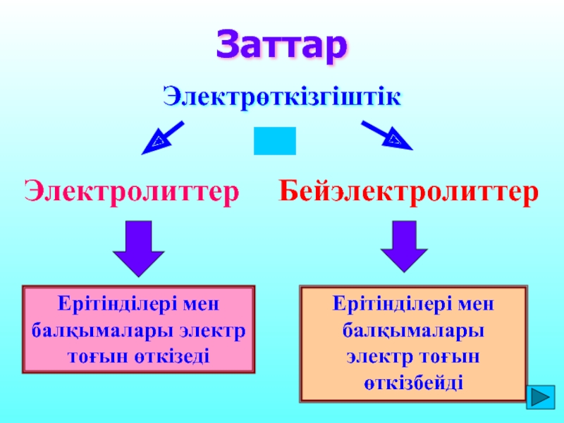 Электр тоғын қандай денелер өткізеді