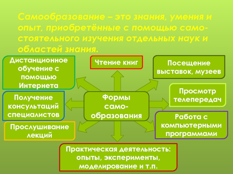 Школьное образование 6 класс обществознание. Образование и самообразование Обществознание. Формы самообразования Обществознание. Виды самообразования Обществознание. Самообразование 5 класс Обществознание.