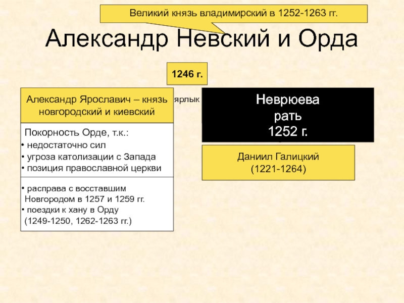 Древняя Русь
IX - XIII вв Александр Невский и Орда1246 г.Александр Ярославич – князьновгородский и киевскийАндрей Ярославич Александр Невский и Орда1246 г.Александр Ярославич – князьновгородский и киевскийАндрей Ярославич – князьВладимиро-суздальскийярлыкДаниил Галицкий(1221-1264)борьба с ОрдойНеврюеварать1252 г.Покорность