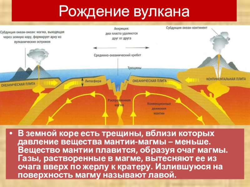 Рождение вулканаВ земной коре есть трещины, вблизи которых давление вещества мантии-магмы – меньше. Вещество мантии плавится, образуя