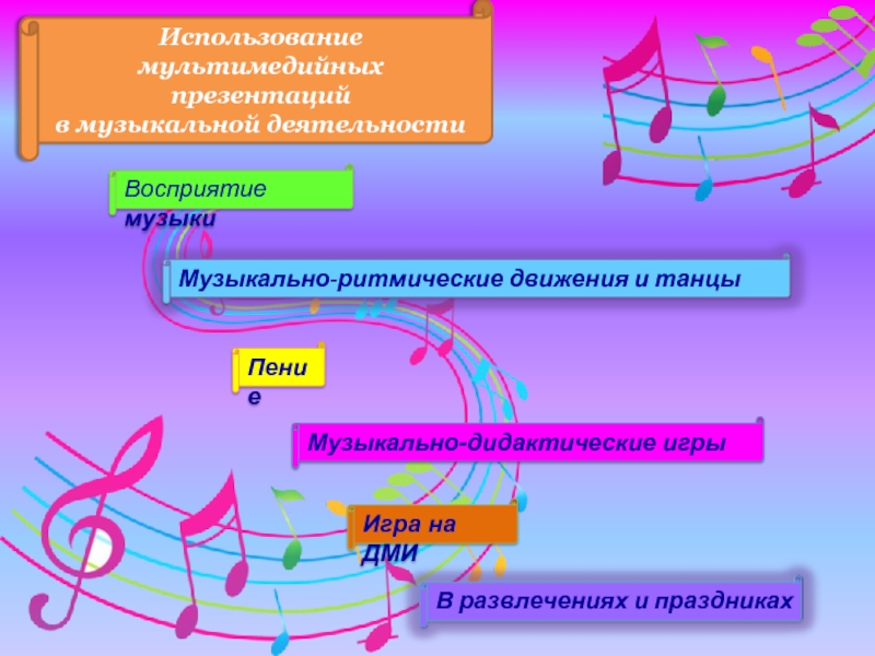 Восприятие музыкиПениеМузыкально-дидактические игрыИгра на ДМИИспользование мультимедийных презентаций в музыкальной деятельности