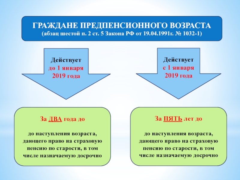 Закон о занятости населения в РФ. Предпенсионный Возраст. Плюсы и минусы предпенсионного возраста. Закон о занятости населения в РФ презентация.