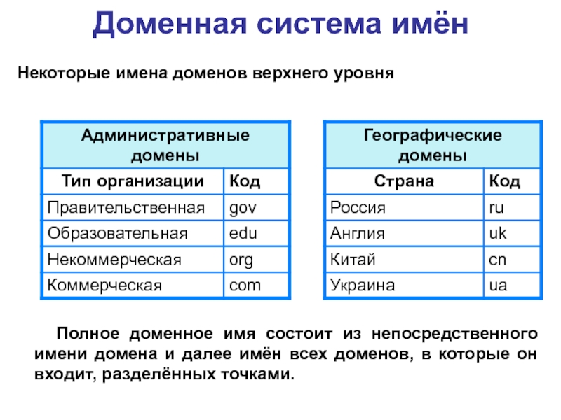 Доменная система презентация