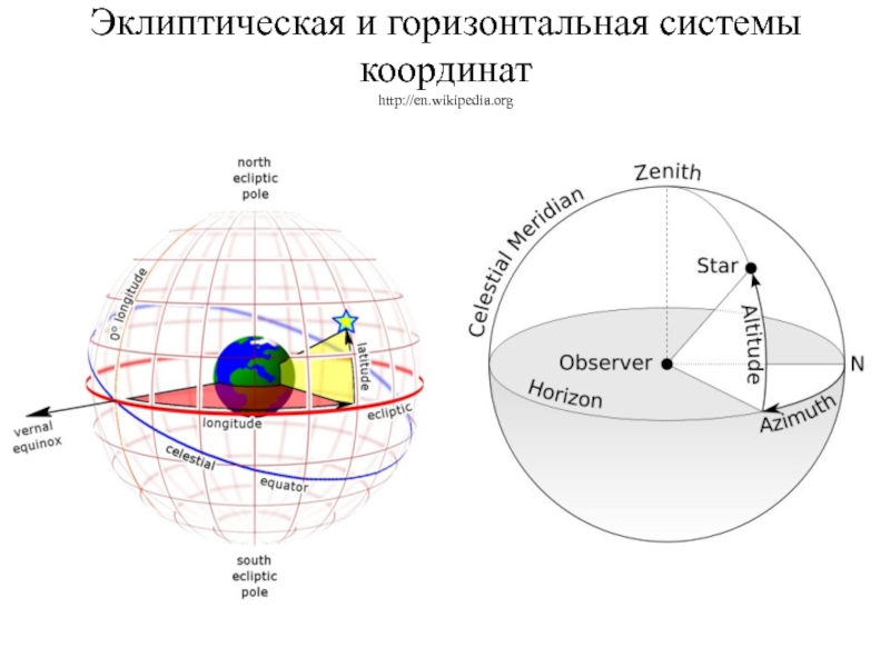 Географическая система координат. Эклиптическая система координат. Астрономическая система координат в геодезии. Эклиптическая система координат в астрономии система. Горизонтальная система координат.