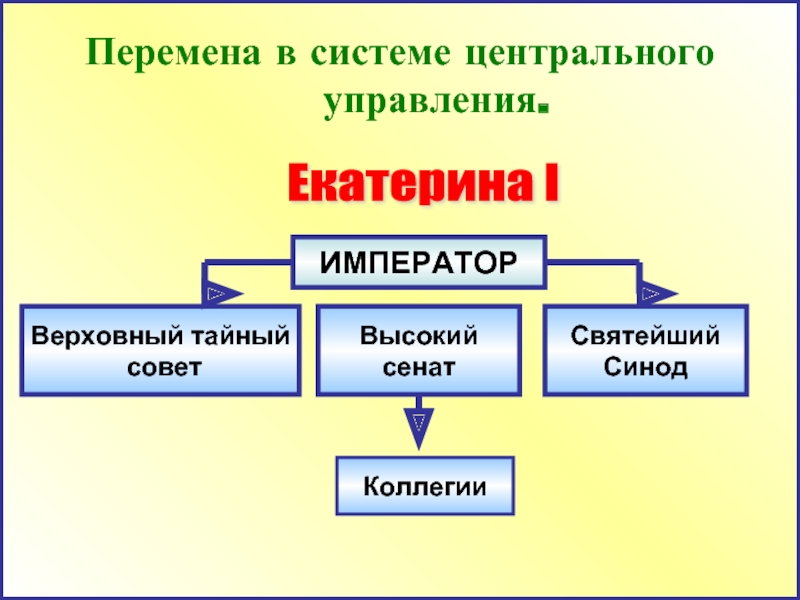 Центральная управляющая. Система управления при Екатерине 1. Схема гос управления при Екатерине 2. Государственное управление при Екатерине. Органы власти при Екатерине 1.