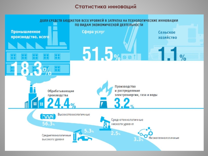 Статистика инновационных проектов