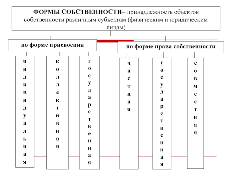 Принадлежность объектов