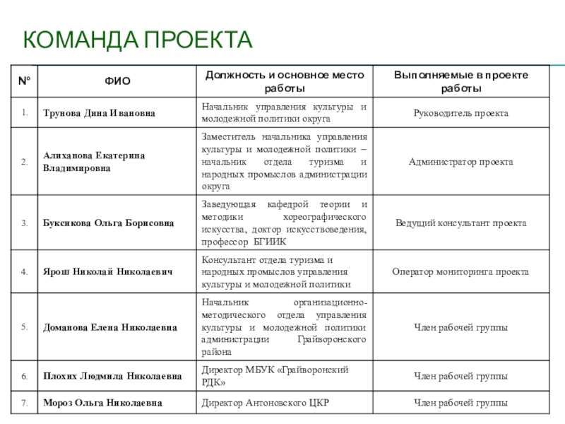 Команда проекта презентация