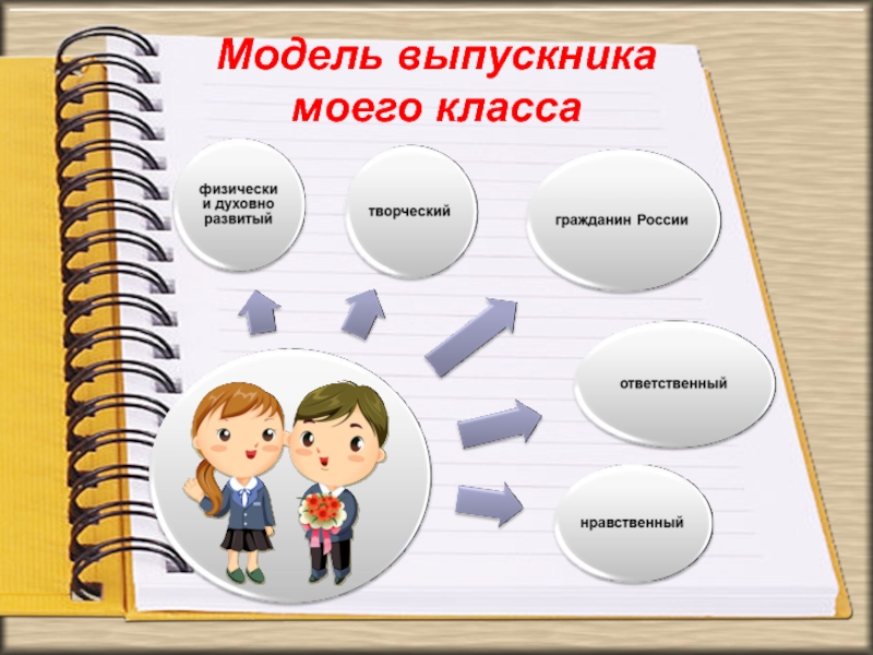 Работа классного руководителя фгос. Модель моего класса. Модель моего класса презентация. Мой класс. Подтемы: 