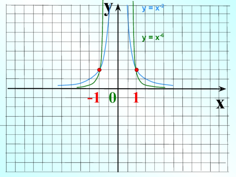 Y x какой график. График функции y 1/x. Кубическая Гипербола график функции. Кубическая парабола четная. График функции y x6 степени.
