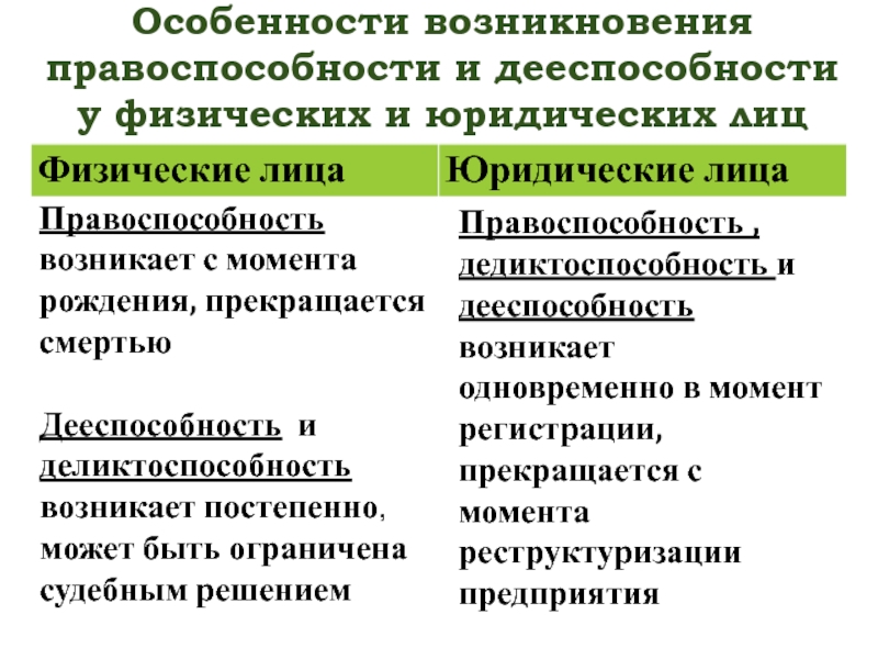 Реферат: Правоспособность и дееспособность