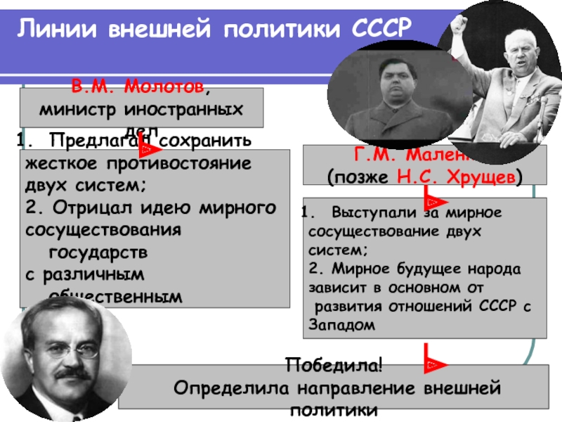 Генеральная линия 1953 года и проекты берии маленкова и хрущева