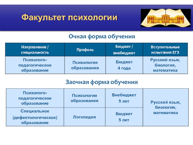 Обучающийся факультета. Направленность факультета. Какие есть факультеты психологии. Психология направления обучения. Психологический Факультет направления.