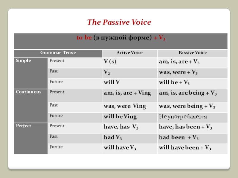 Презентация active and passive voice