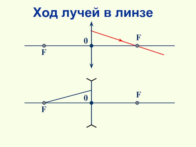 Ход лучей в линзе рисунок