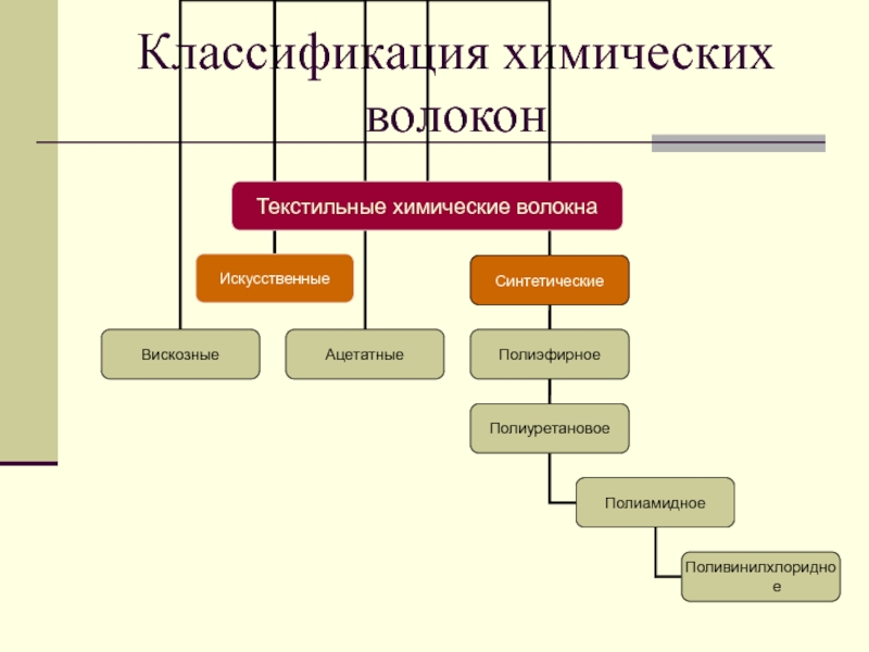 Текстильные материалы из химических волокон и их свойства 6 класс презентация