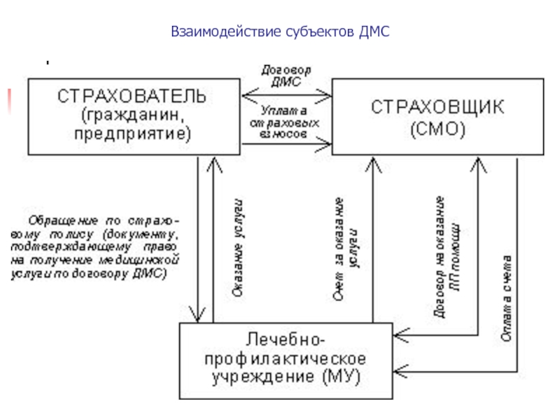 Взаимодействие субъектов. Взаимодействующие субъекты. Субъекты ДМС. Объекты и субъекты добровольного медицинского страхования.