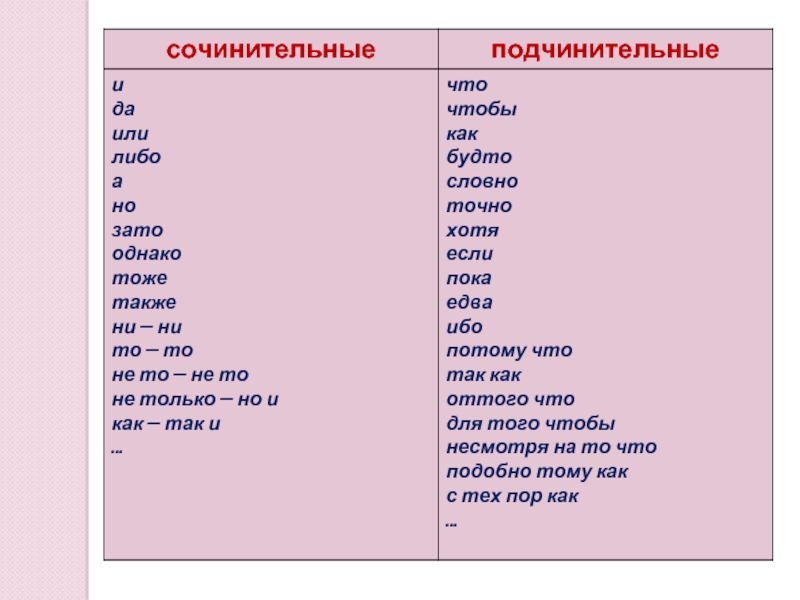 Тест по русскому языку союз подчинительные союзы