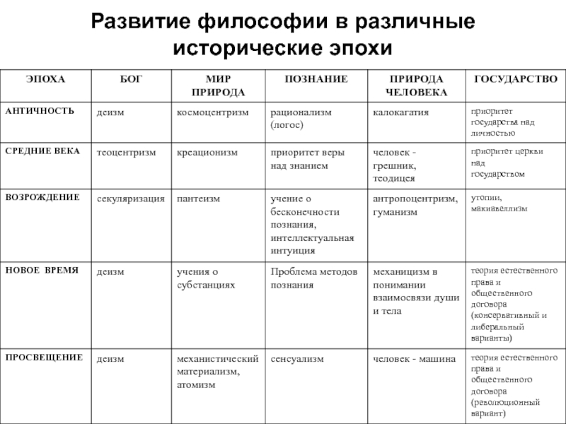 Заполните схему античная философия вв этапы развития