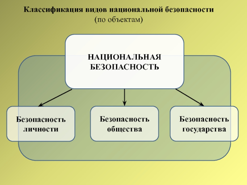 Виды безопасности презентация