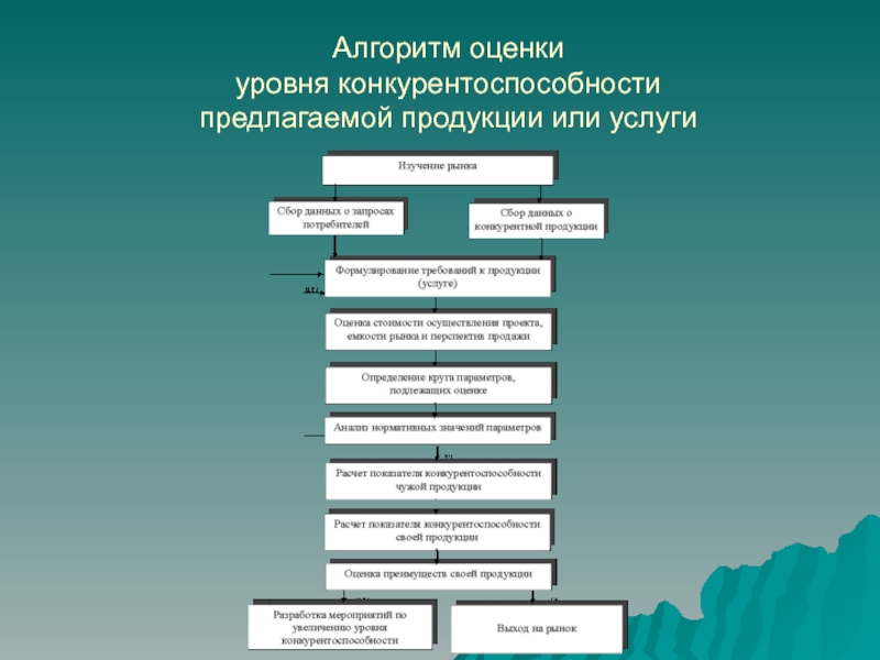 Презентация оценка конкурентоспособности товара