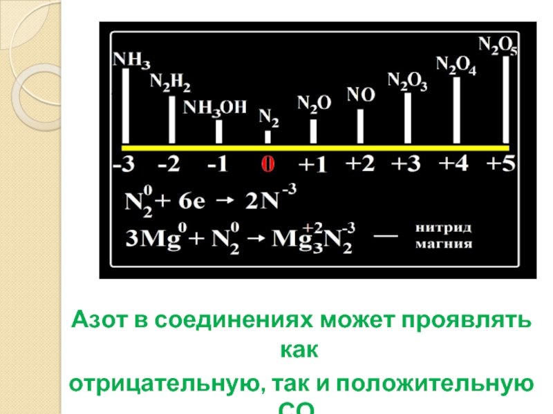 Магний азот. Нитрид азота. Нитрид азота формула. Нитрид в азот реакция. Соединение магния с азотом.