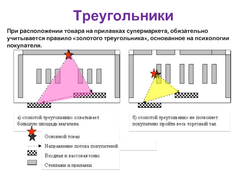 Золотой треугольник москва. Золотой треугольник мерчандайзинг. Фокусный пункт мерчандайзинг. Золотой треугольник расположения товаров. Правило золотого треугольника.