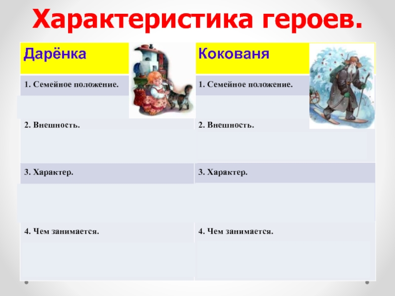 Герои 4 описание героев. Характеристика героя. Характеристика Коковани. Характеристика героев серебряное копытце 4 класс таблица. Характер героя Кокованя.