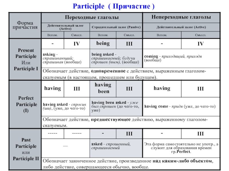 Форма причастия
Переходные глаголы
Непереходные глаголы
Действительный залог (
