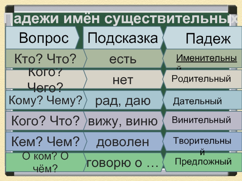 Падеж имен существительных картину