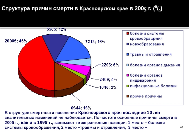 Основной причиной смертности является. Структура причин смертности. Структура причин смерти. Структура причин смертности в РФ. Структура смертности по причинам.