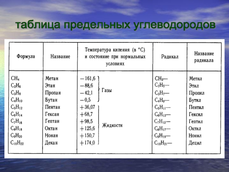 таблица предельных углеводородов