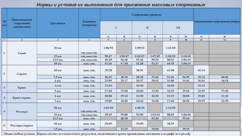 Лыжный спорт нормативы. Классификация спортивных разрядов. Нормы присвоения спортивных разрядов.