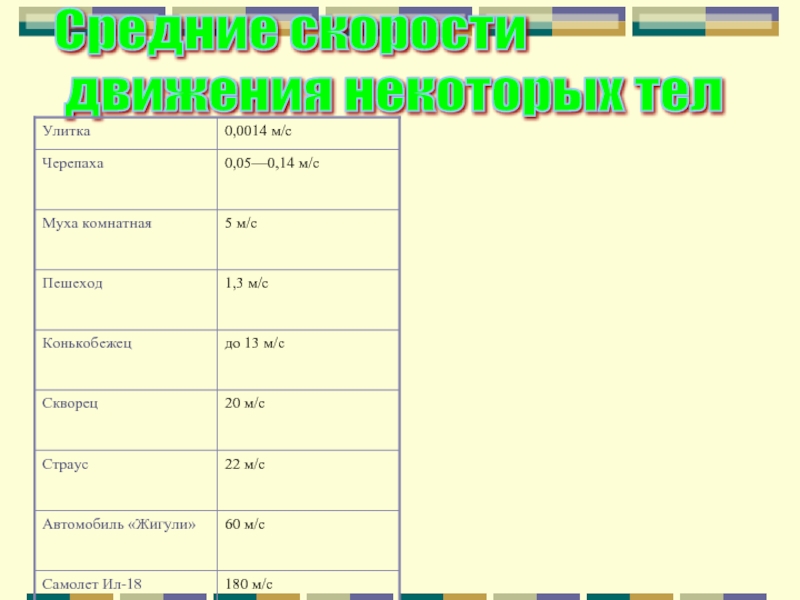 Запишите единицу скорости. Сравнить скорости движения некоторых тел. Сравнение скорости движения некоторых тел.