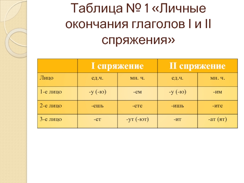 Окончание глаголов 1 и 2 спряжения