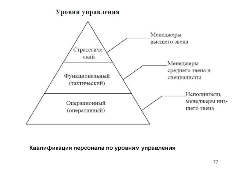 Уровни управления предприятием. Основные функции менеджера высшего звена. Уровни управления. Уровни менеджмента. Уровни менеджеров.