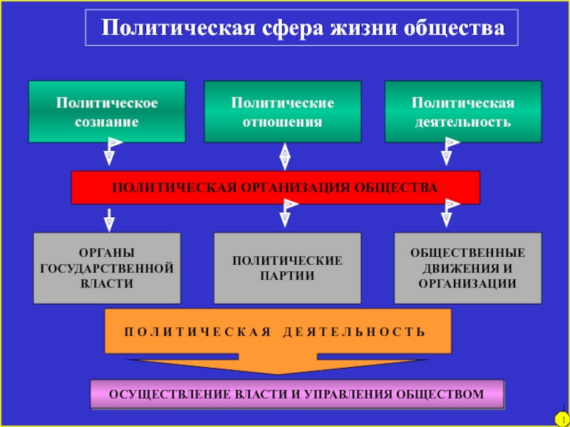 Политическая сфера план